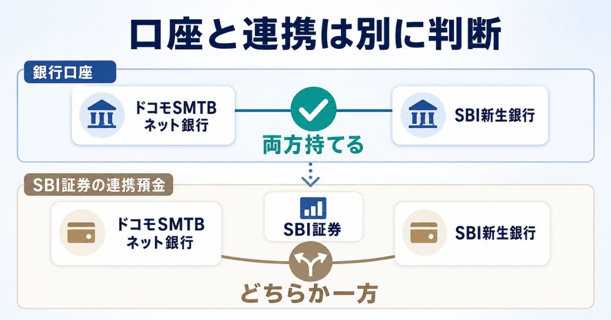 両銀行の口座は保有できる一方、SBI証券の連携預金はどちらか一方を選ぶ関係図
