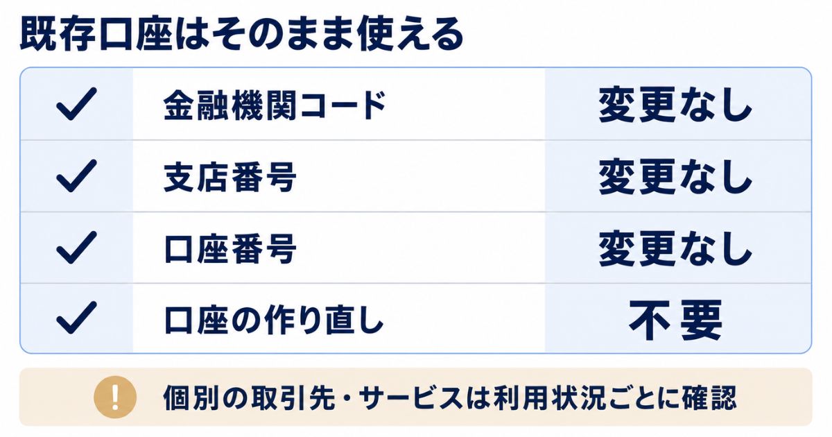 金融機関コード・支店番号・口座番号は変更なしで口座の作り直しも不要と示すチェック図