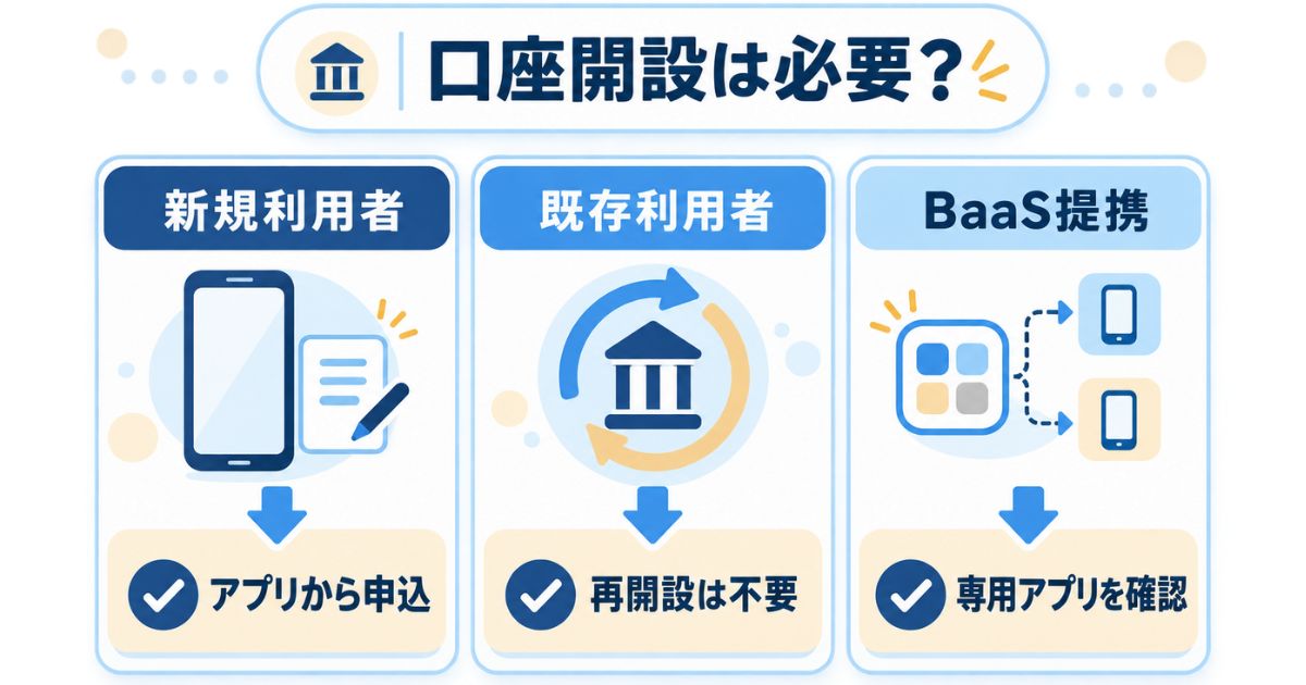 新規利用者・既存利用者・BaaS提携別に口座開設の対応を示す早見図