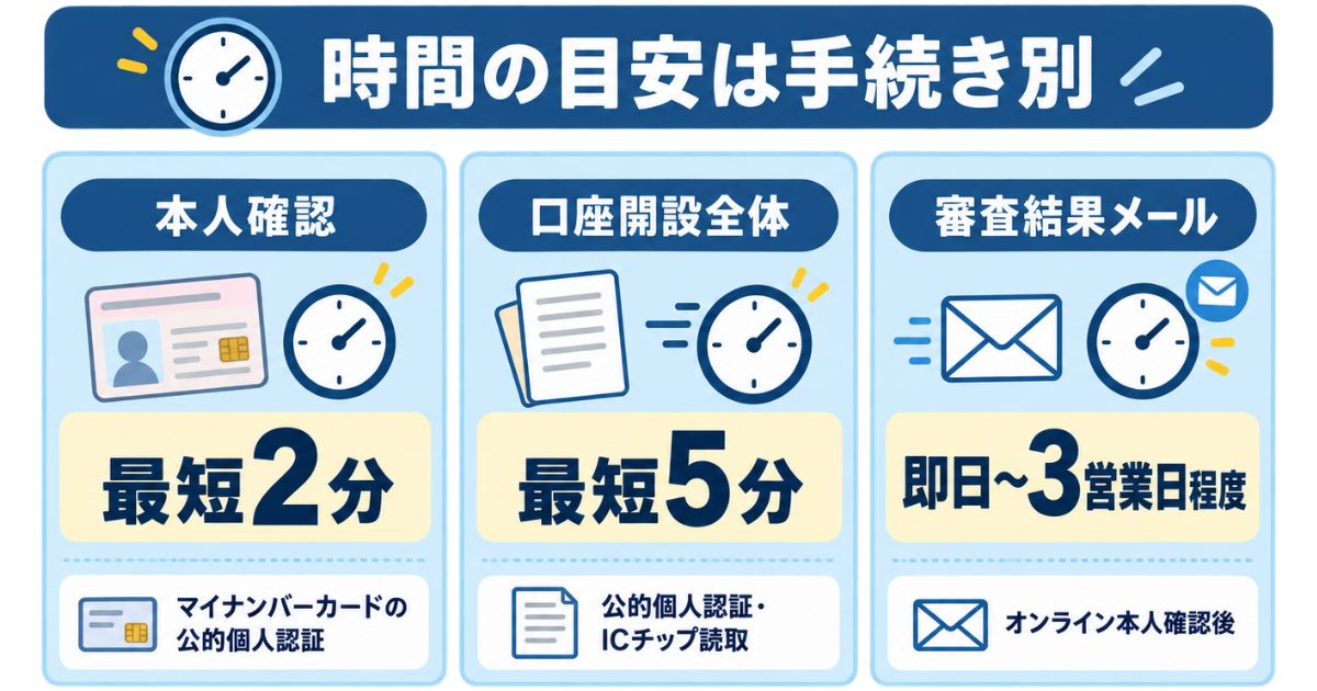 本人確認は最短2分、口座開設全体は最短5分、審査結果メールは即日~3営業日程度と示す2026年8月8日確認の比較図