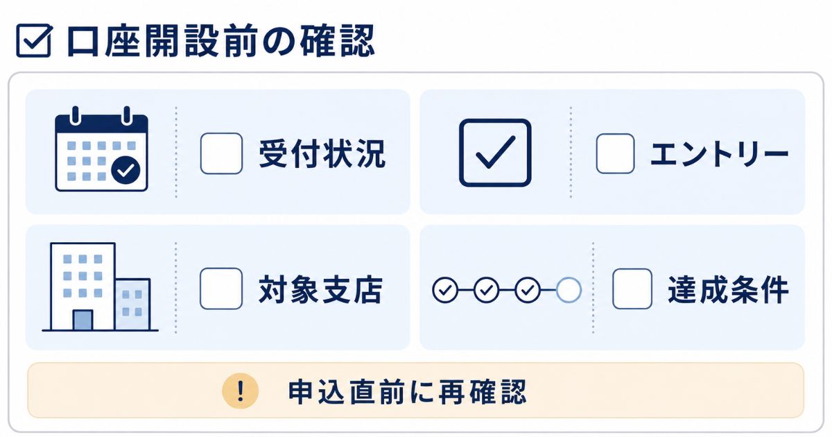 口座開設キャンペーン前に受付状況・エントリー・対象支店・達成条件を確認するチェック図