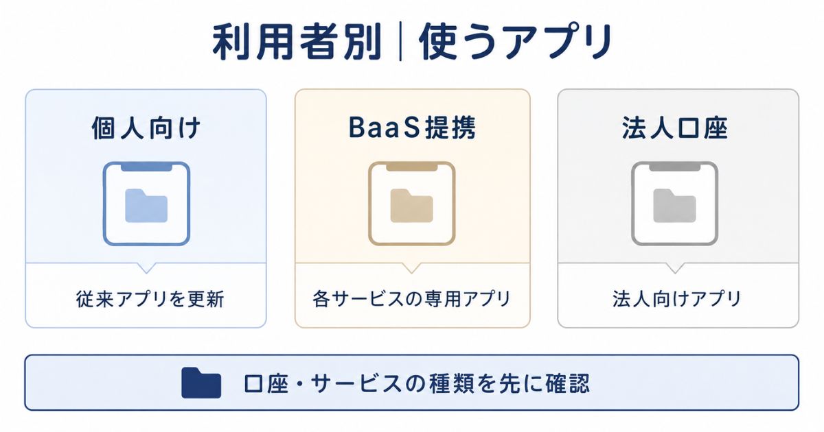 個人向け・BaaS提携・法人口座ごとに利用するアプリを分類した図解