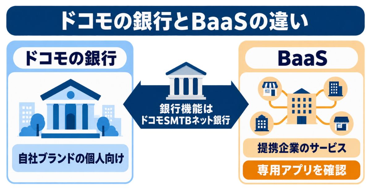 ドコモの銀行とBaaSの提供形態・利用対象・専用アプリ確認の違いを比較した図