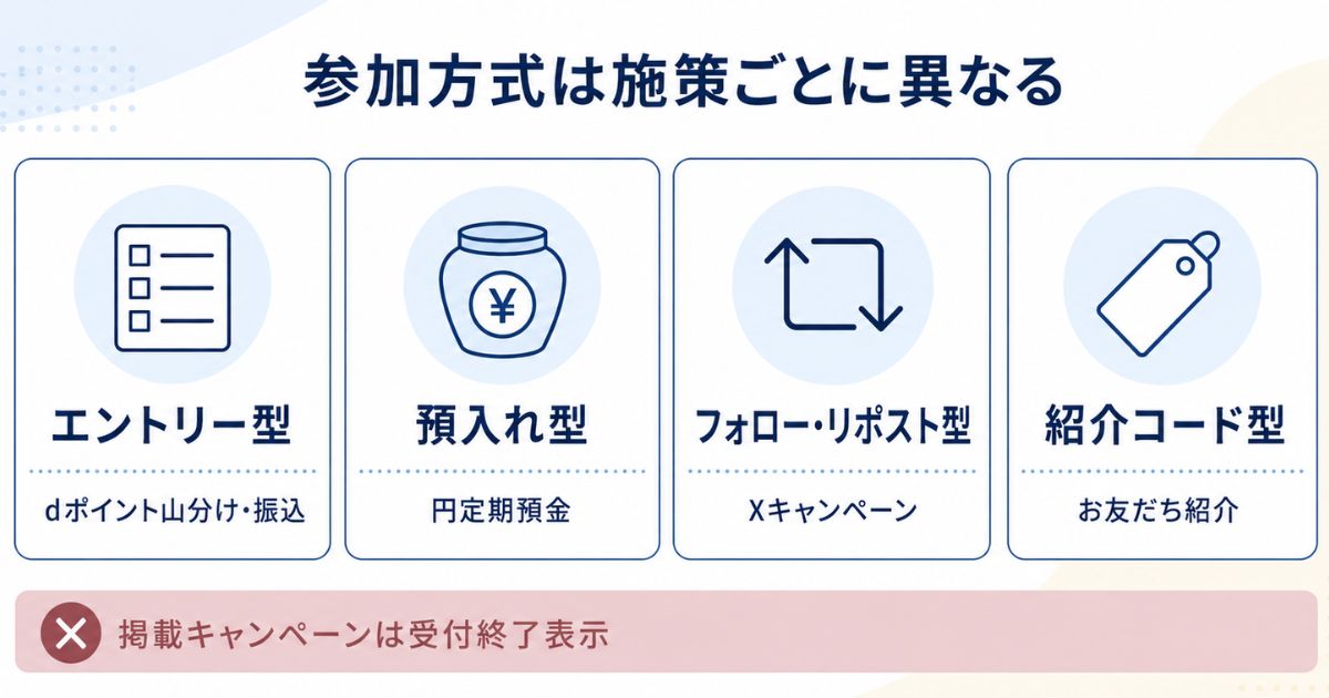 ドコモの銀行キャンペーンをエントリー型・預入れ型・フォローとリポスト型・紹介コード型に分類した早見図