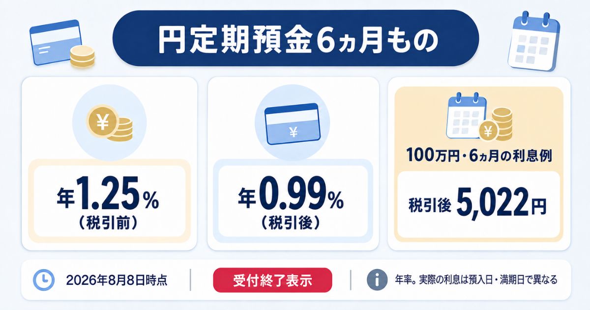 円定期預金6ヵ月ものの年1.25％（税引前）・年0.99％（税引後）・100万円預入時の税引後利息5,022円を示す比較図