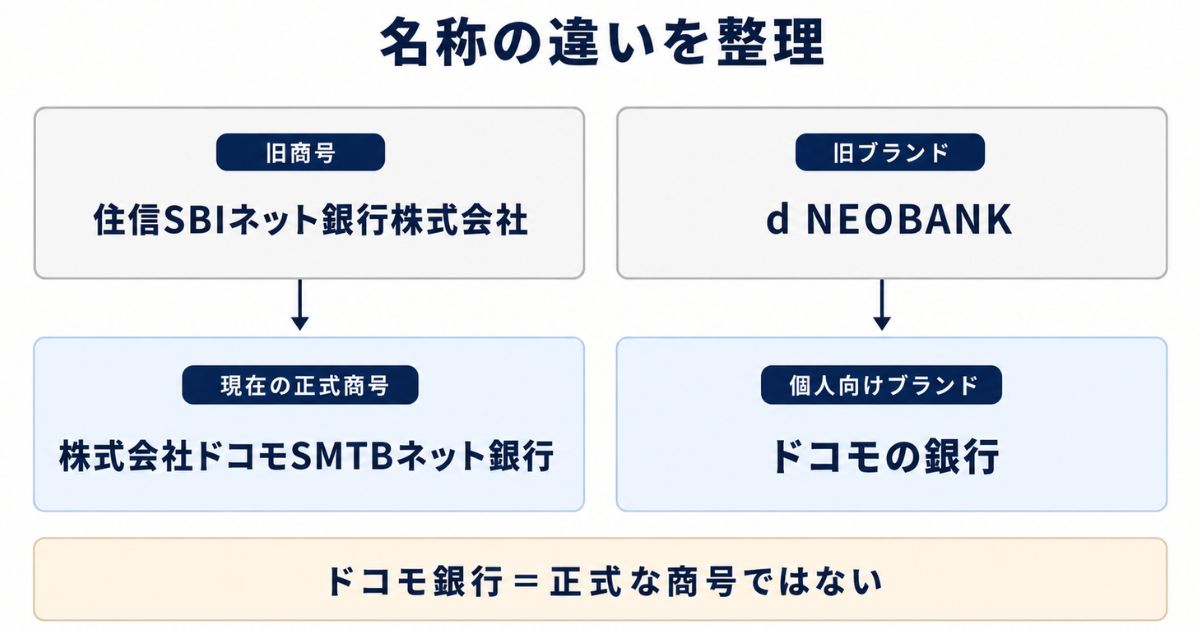 住信SBIネット銀行、d NEOBANK、ドコモSMTBネット銀行、ドコモの銀行の名称分類図