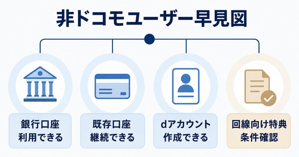 非ドコモユーザーの銀行口座・既存口座・dアカウント・回線向け特典を整理した早見図