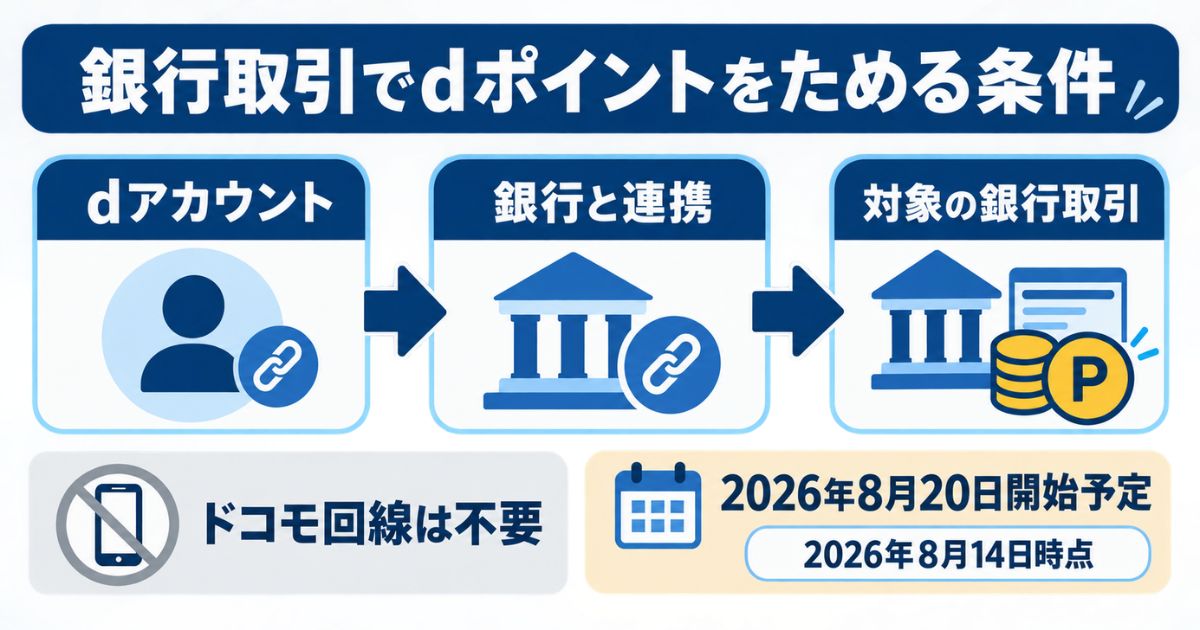 2026年8月20日に開始したdアカウント連携と銀行取引によるポイントの条件を示す図解