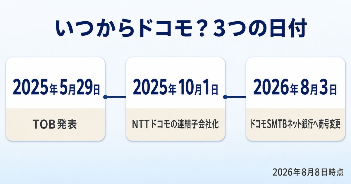 2025年5月29日のTOB発表、2025年10月1日の連結子会社化、2026年8月3日の商号変更を示す2026年8月8日時点の比較図