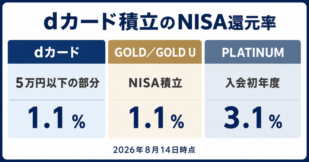 dカード積立のNISA還元率をdカードの5万円以下部分1.1％、GOLD・GOLD Uの1.1％、PLATINUM入会初年度3.1％で比較した図（2026年8月14日時点）