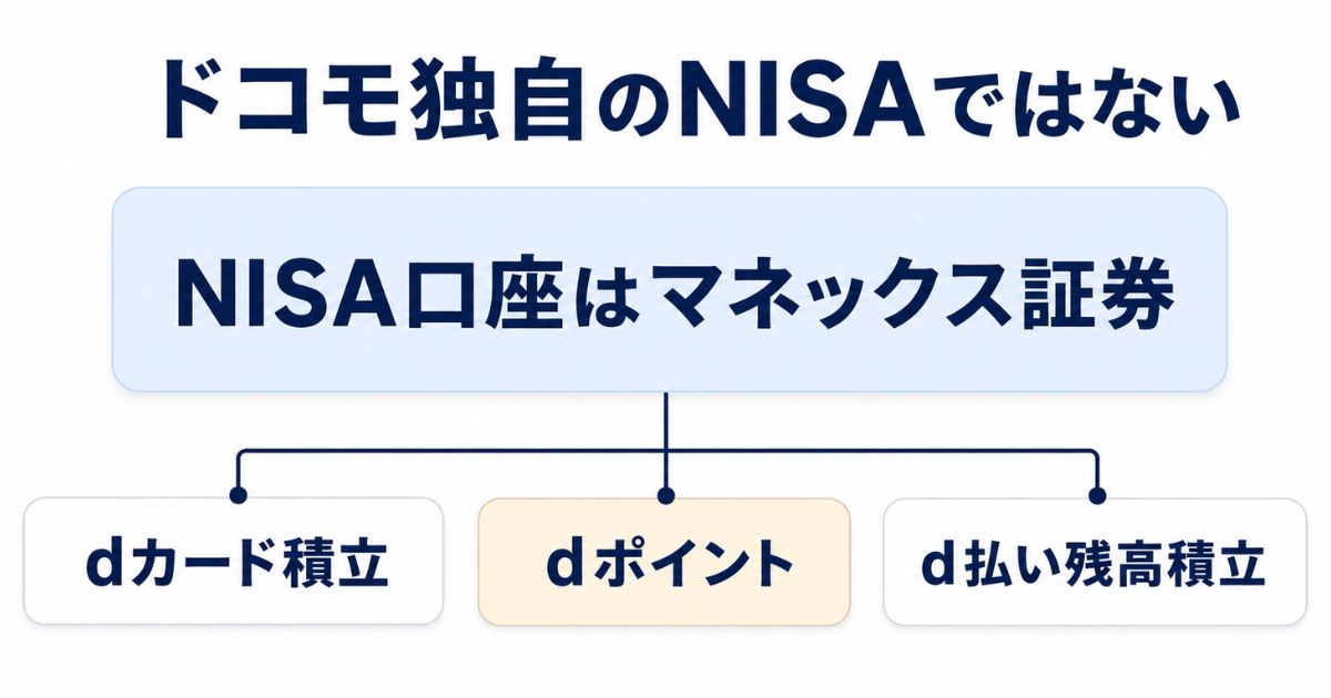 ドコモのNISAはマネックス証券のNISAにdカード積立・dポイント・d払い残高積立を組み合わせる関係図