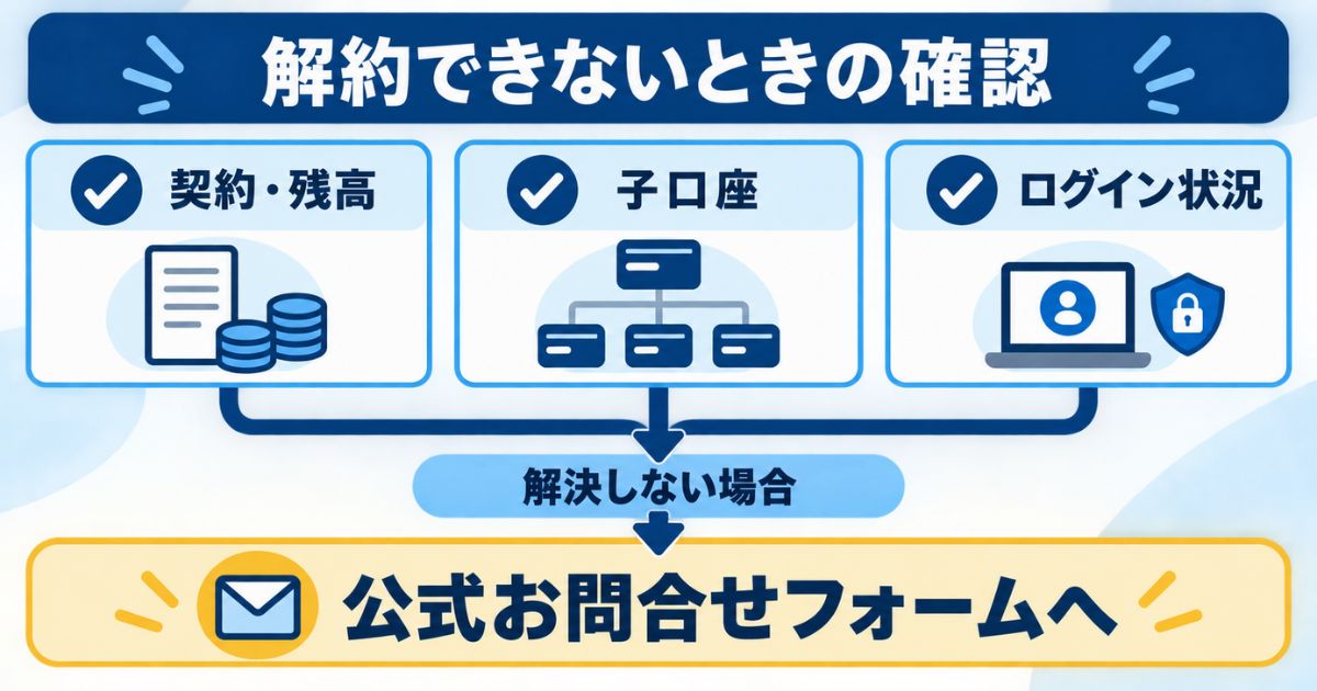 口座を解約できないときに契約・残高、子口座、ログイン状況を確認して公式お問合せフォームへ進む判断フロー