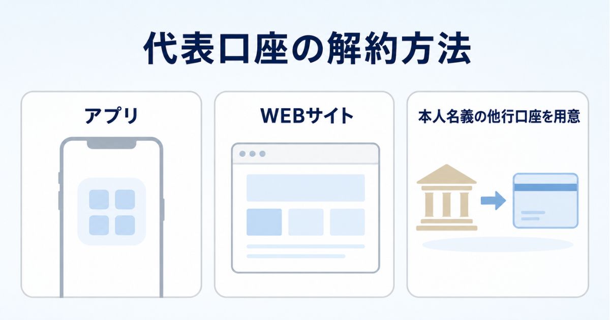 個人の代表口座をアプリまたはWEBサイトから解約し本人名義の他行口座を用意することを示した図