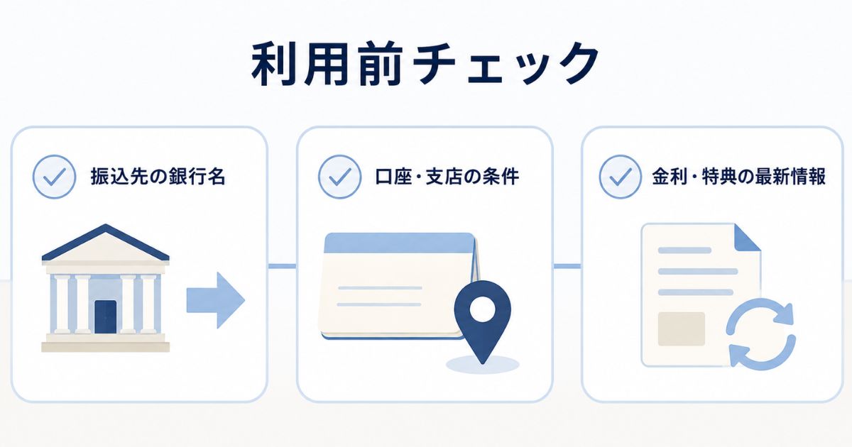 振込先の銀行名、口座・支店の条件、金利・特典の最新情報を確認する利用前チェック図
