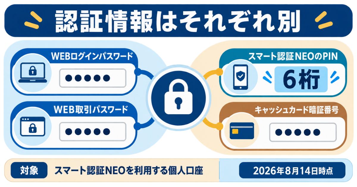 WEBログインパスワード・WEB取引パスワード・スマート認証NEOの6桁PIN・キャッシュカード暗証番号を別の認証情報として整理した比較図(2026年8月23日時点)
