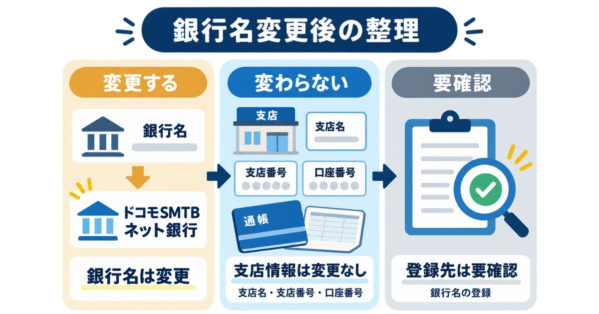 銀行名は変更、支店名・支店番号・口座番号は変更なしと示す比較図