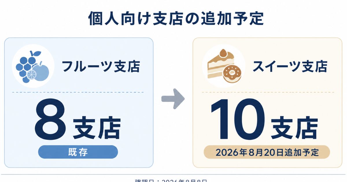 フルーツ支店とスイーツ支店の支店コードを比較した図解