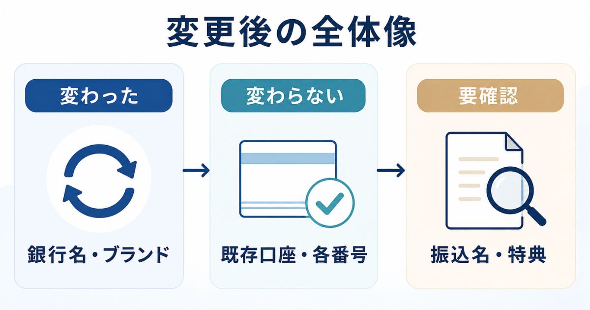 ドコモSMTBネット銀行への変更後を、変わった・変わらない・要確認に分類した図