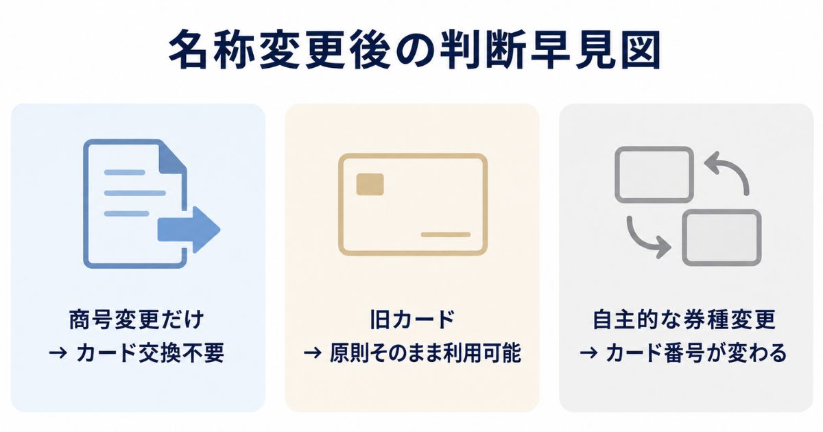 商号変更だけならカード交換不要で、自主的な券種変更ではカード番号が変わることを示す早見図