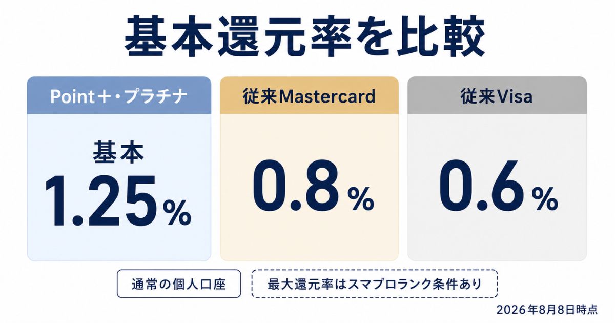 Point＋・プラチナの基本還元率1.25％、従来Mastercard 0.8％、従来Visa 0.6％を比較する図