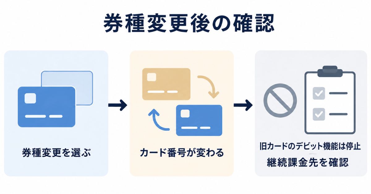旧カードからPoint＋やプラチナへ切り替えた後のカード番号変更と継続課金先確認のチェック図