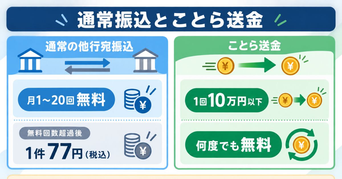 通常振込は月1~20回無料・超過後77円、ことら送金は1回10万円以下で所定条件を満たせば何度でも無料となる比較図(2026年8月8日時点)