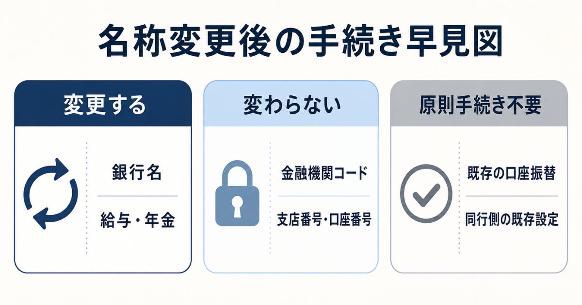 名称変更後に変更する銀行名・給与・年金と、変わらない金融機関コード・口座番号、原則手続き不要の既存口座振替を整理した早見図