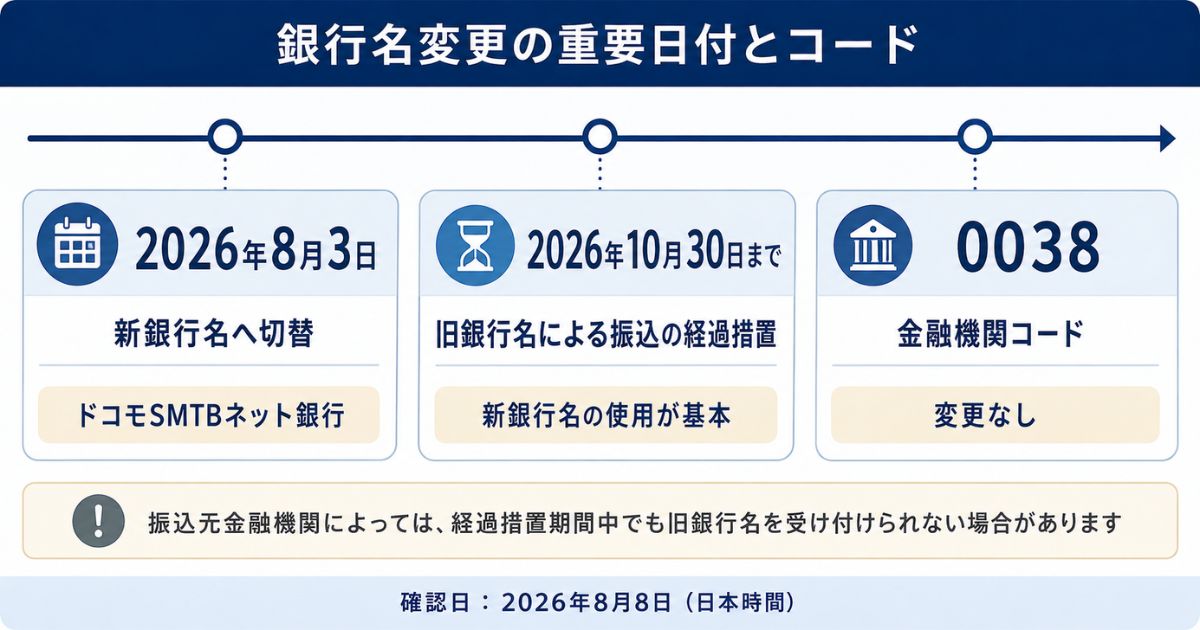 2026年8月3日の新銀行名への切替、2026年10月30日までの経過措置、金融機関コード0038が変更なしであることを示す2026年8月8日時点の図解