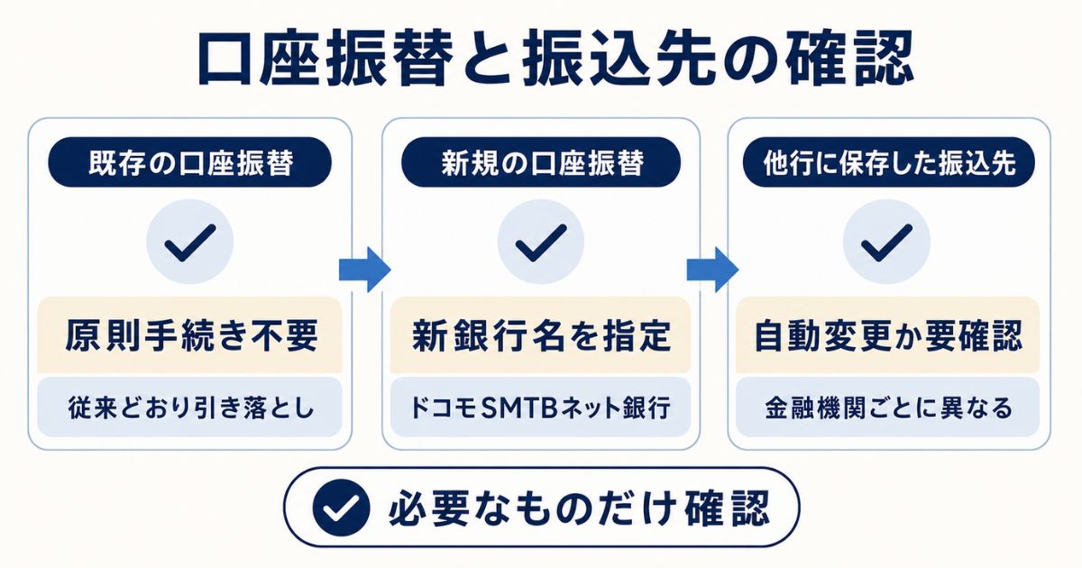 既存と新規の口座振替、他行に保存した振込先について、手続き不要・新銀行名指定・要確認を整理したチェック図