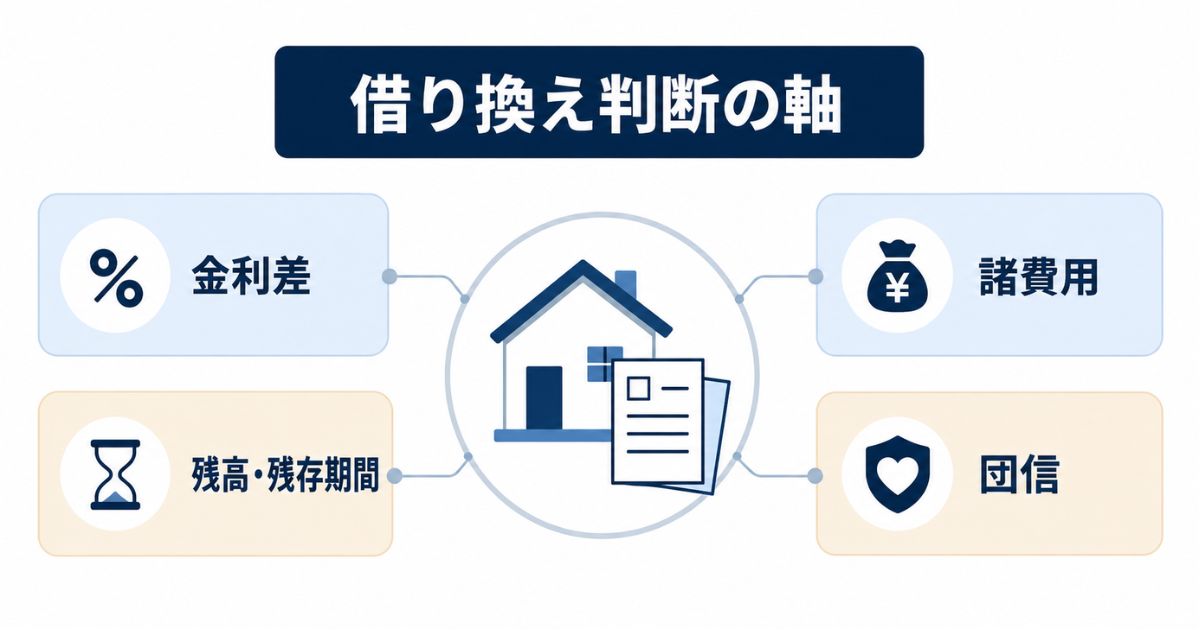 住宅ローン借り換えを金利差・残高と残存期間・諸費用・団信で判断する早見図