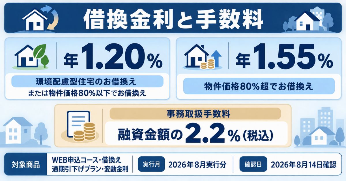 2026年8月実行分の借換変動金利年1.20％・年1.55％と事務取扱手数料2.2％を条件別に示す図解