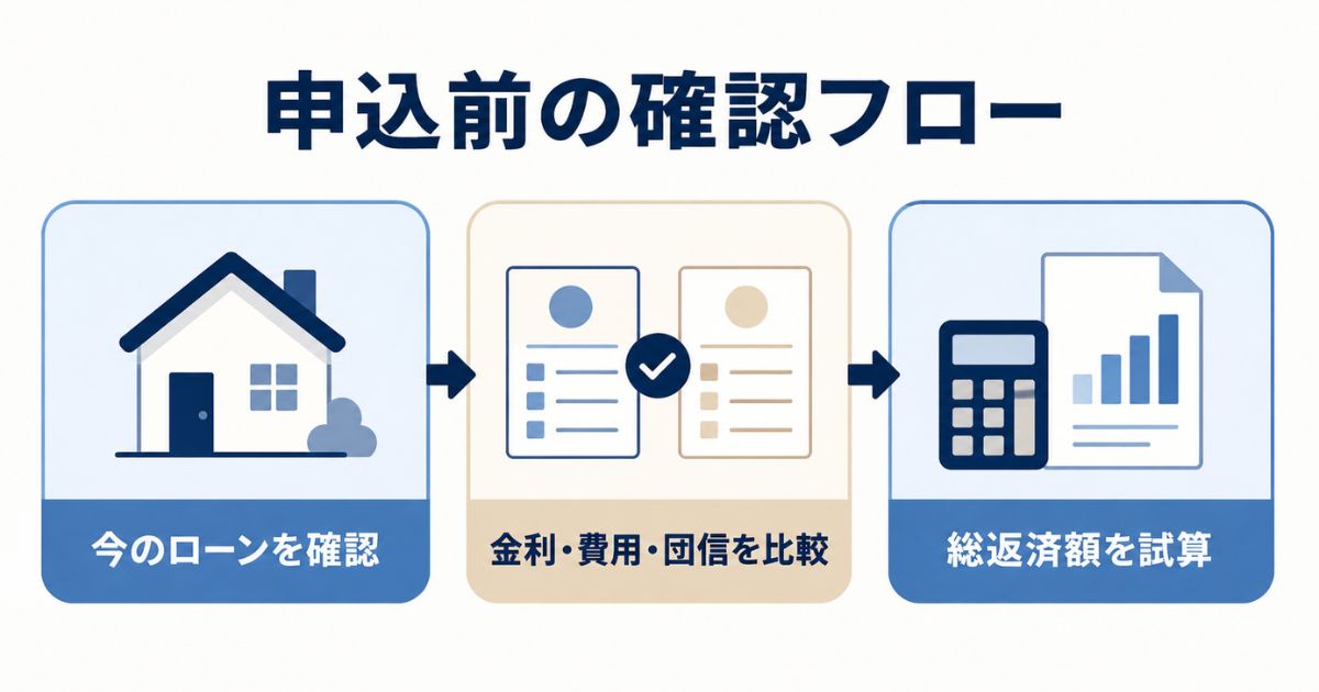 今のローン確認から金利・費用・団信の比較、総返済額の試算へ進む申込前確認フロー