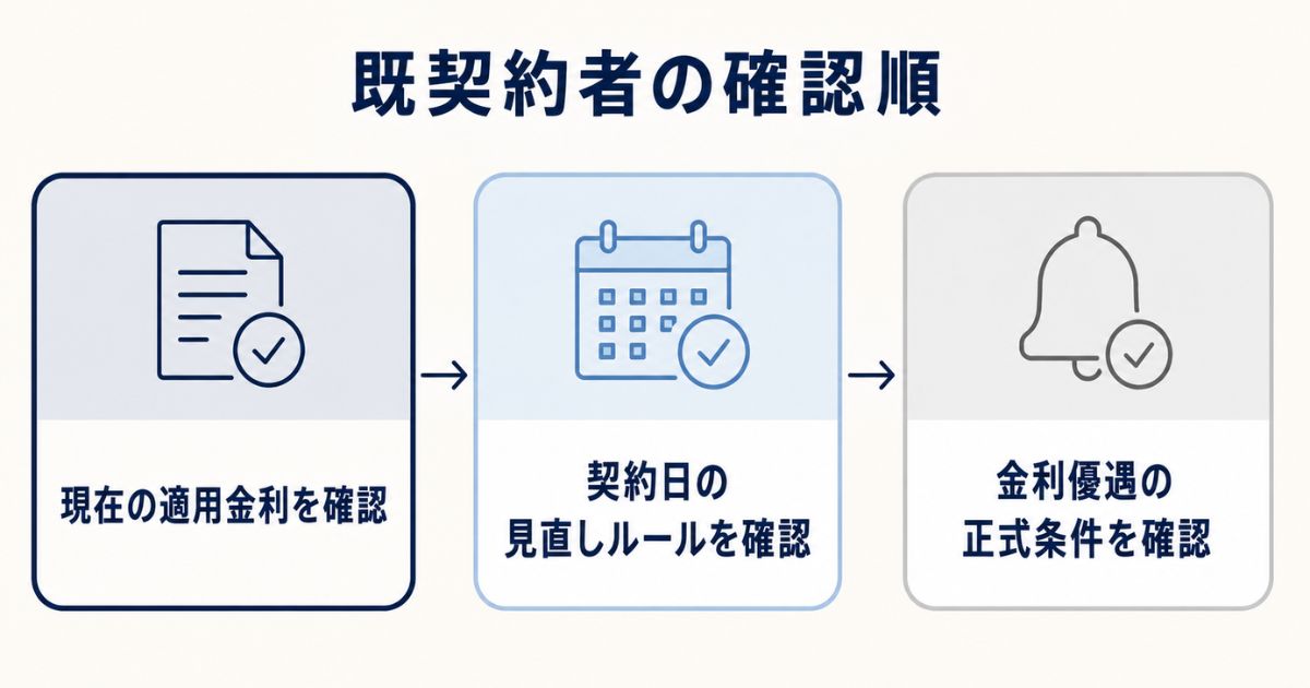 既契約者が現在の適用金利、契約日の見直しルール、金利優遇の正式条件を確認する順序