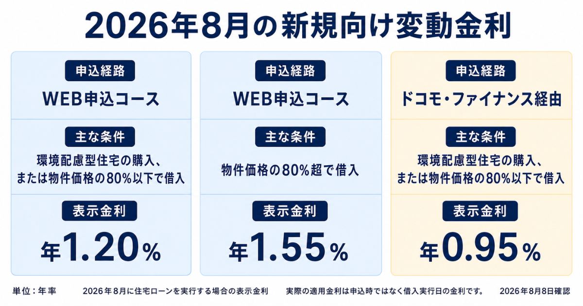 2026年8月8日確認の新規向け変動金利を、WEB申込の年1.20%・年1.55%とドコモ・ファイナンス経由の年0.95%で条件比較