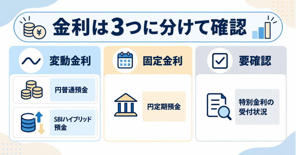 円普通預金とSBIハイブリッド預金は変動金利、円定期預金は固定金利、特別金利は受付状況の確認が必要と示す分類図