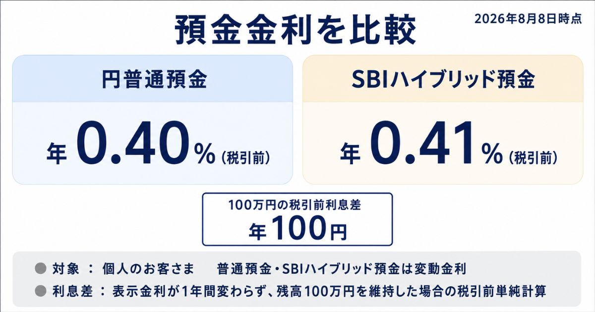 円普通預金年0.40％、SBIハイブリッド預金年0.41％、100万円の税引前利息差年100円の比較図