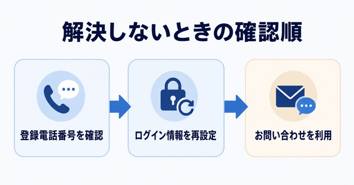 登録電話番号の確認・ログイン情報の再設定・問い合わせを示す判断フロー