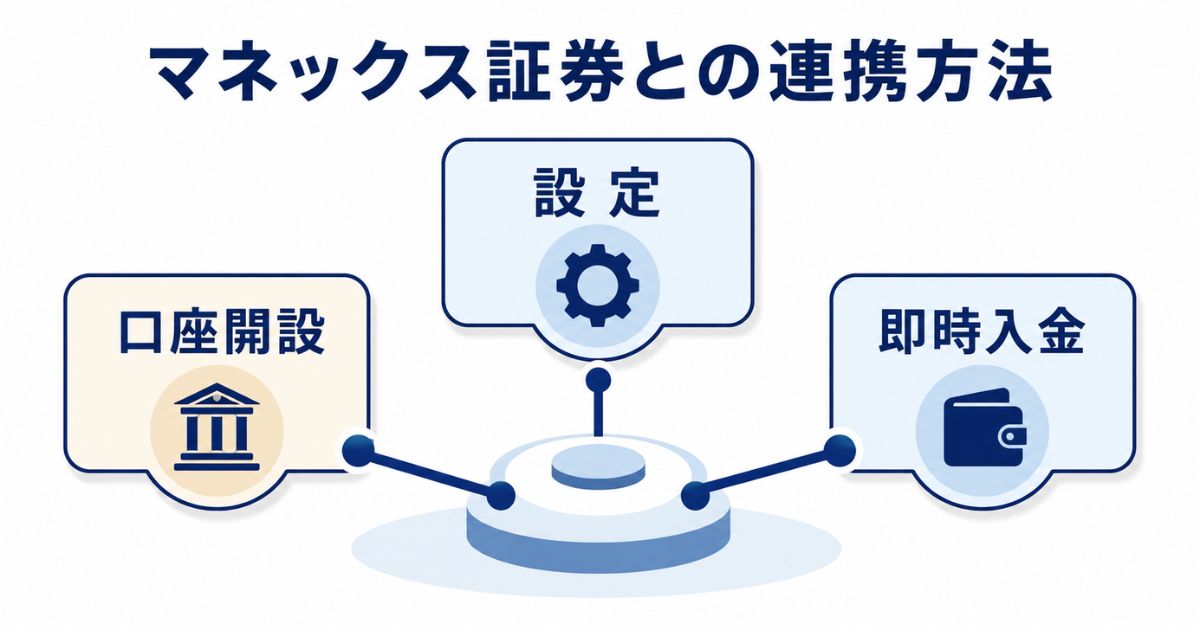 マネックス証券との連携方法を設定・口座開設・即時入金で示すアイキャッチ図解