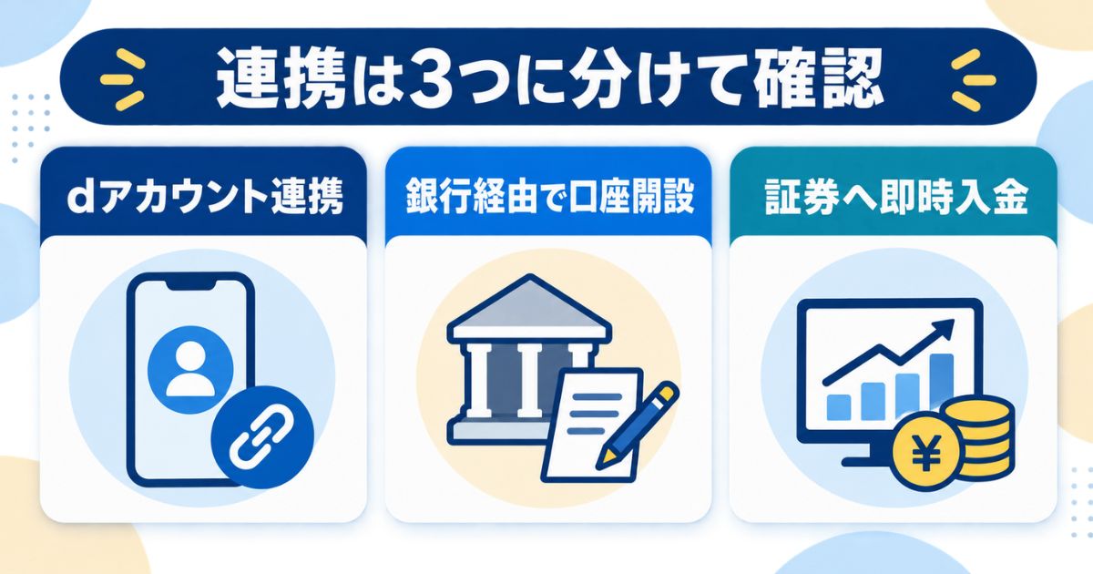 dアカウント連携・銀行経由の口座開設・証券への即時入金の3つを示す分類図
