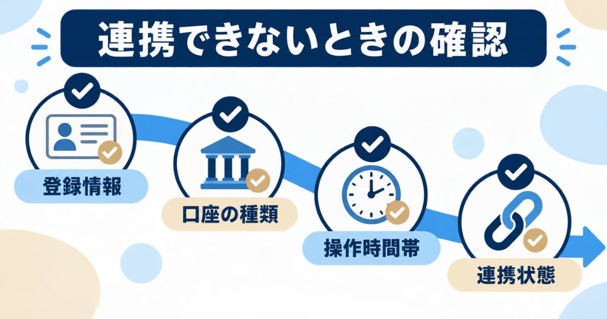 dアカウントを連携できないときに登録情報・口座の種類・操作時間帯・連携状態を確認するチェック図