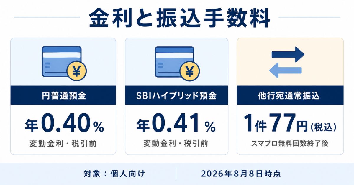 2026年8月8日時点の円普通預金年0.40％・SBIハイブリッド預金年0.41％（税引前）と、無料回数終了後の他行宛通常振込1件77円（税込）を示す比較図