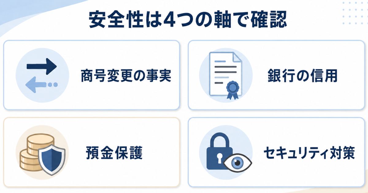 ドコモSMTBネット銀行の安全性を商号変更・銀行の信用・預金保護・セキュリティの4軸で確認する図