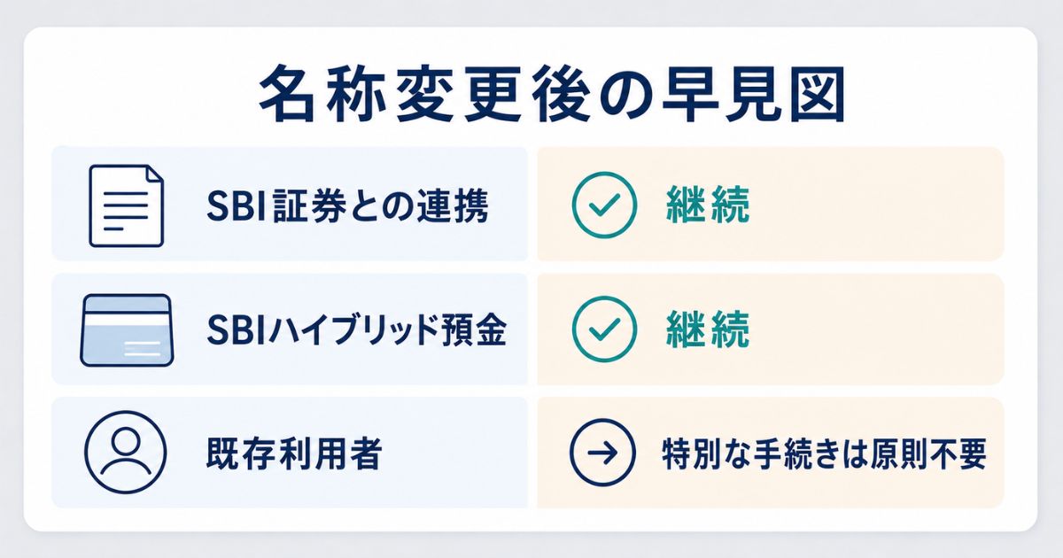 SBI証券との連携・SBIハイブリッド預金・既存契約の継続状況を整理した早見図