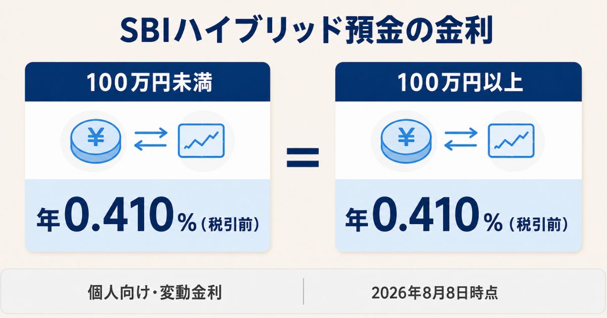 SBIハイブリッド預金は100万円未満・100万円以上とも年0.410％（税引前）であることを示す2026年8月8日時点の比較図