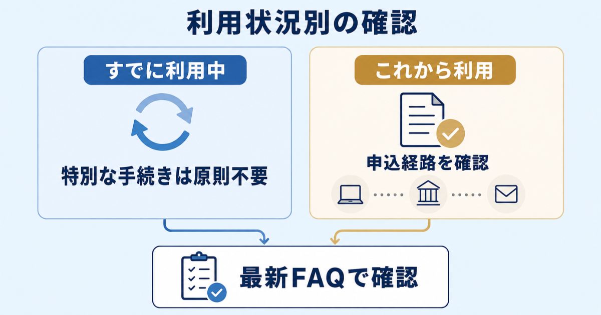 SBIハイブリッド預金の既存利用者は特別な手続きが原則不要で、新規利用者は申込経路の確認が必要と示すチェック図