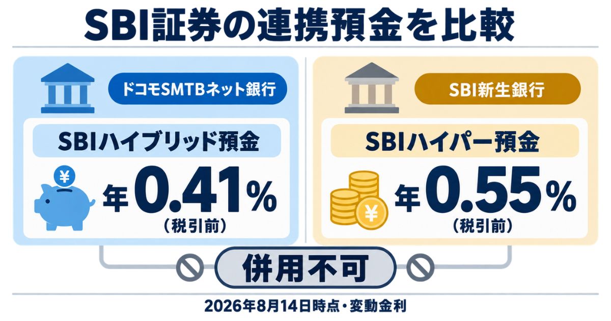 2026年8月14日時点のSBIハイブリッド預金年0.41％とSBIハイパー預金年0.55％の税引前金利比較図