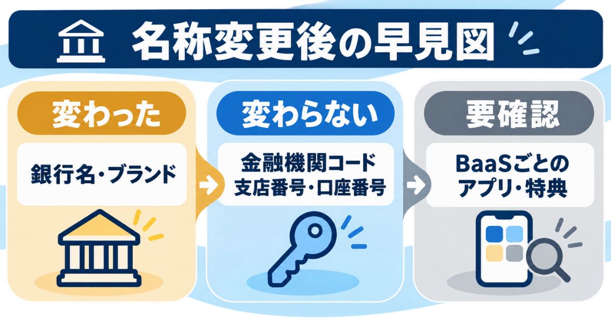 名称変更後に変わった銀行名・ブランド、変わらない金融機関コード・支店番号・口座番号、BaaSで要確認の項目を示す図