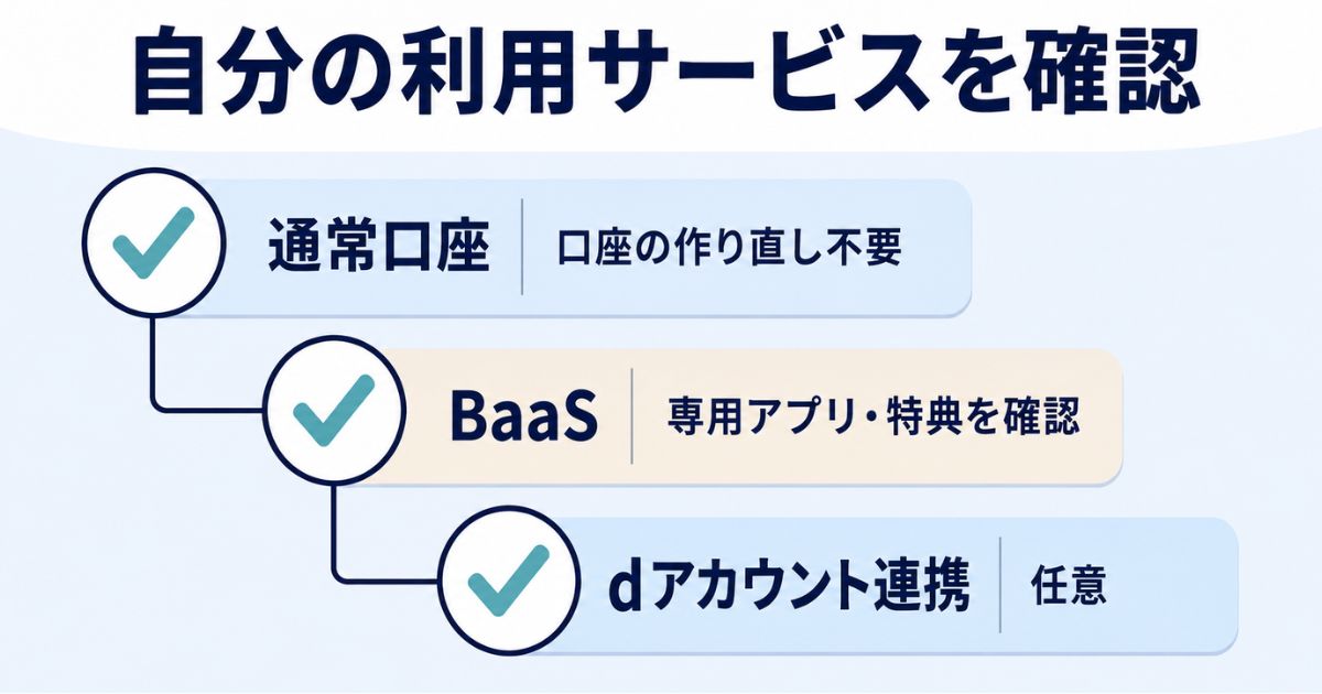 通常口座、BaaS、dアカウント連携ごとに確認すべき行動を示すチェック図