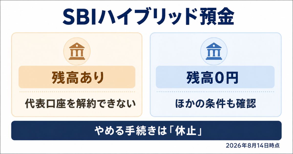 2026年8月14日時点のSBIハイブリッド預金について残高ありでは代表口座を解約できず残高0円でもほかの条件確認が必要と示した比較図