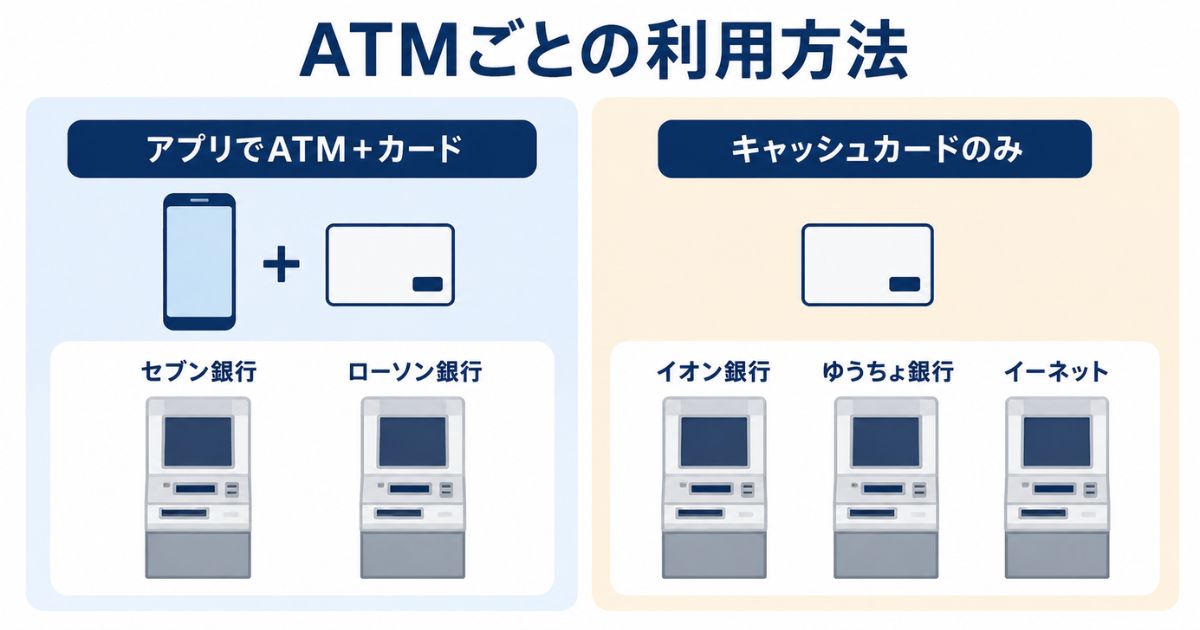 セブン銀行・ローソン銀行はアプリとカード、イオン銀行・ゆうちょ銀行・イーネットはカードのみ対応する比較図